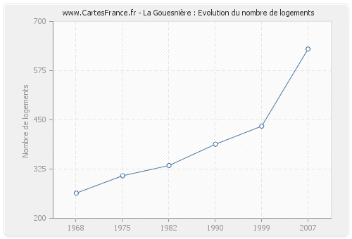 La Gouesnière : Evolution du nombre de logements